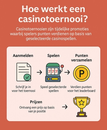 Infographic over de werking van bonus toernooien bij casino's in Nederland