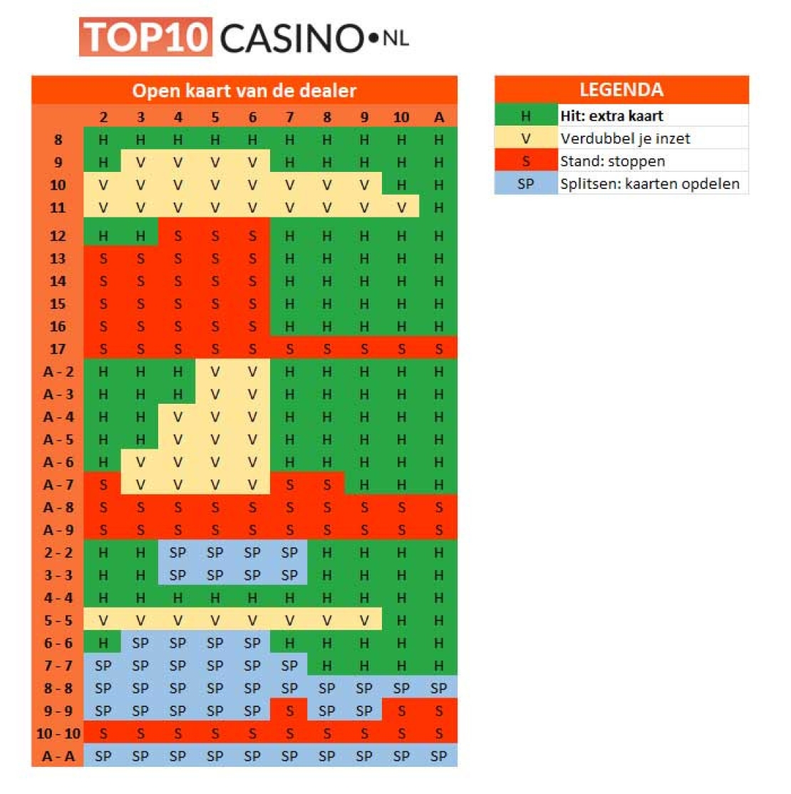 Online Blackjack Strategie Tabel